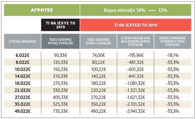 Εως 44% οι μειώσεις εισφορών για μη μισθωτούς