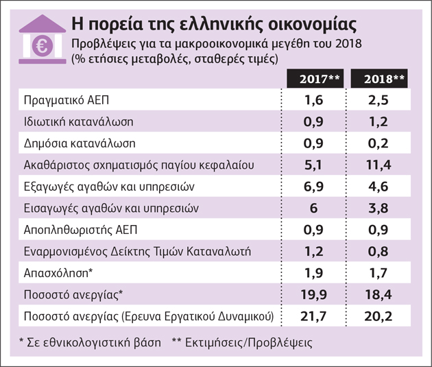 Τι προβλέπει ο προϋπολογισμός του 2018