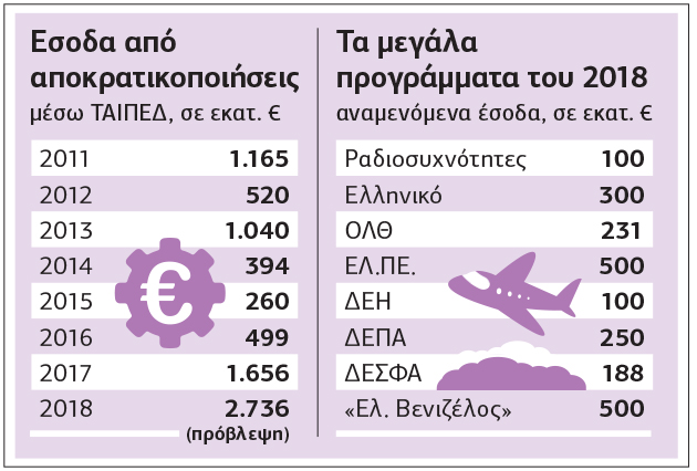 Ψηλά ο πήχης των αποκρατικοποιήσεων