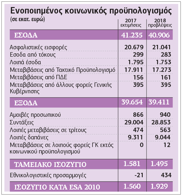 Προϋπολογισμός εξόδου από τα μνημόνια