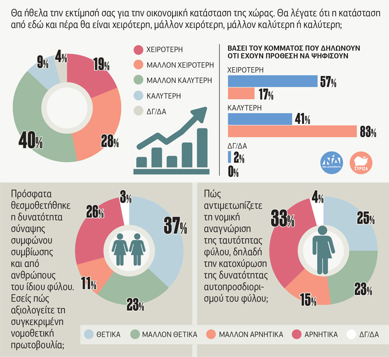 Ντέρμπι ΣΥΡΙΖΑ-Ν.Δ. στους νέους