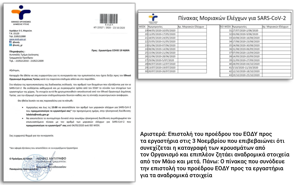 Υπό το κράτος πανικού για τη διπλοκαταγραφή των ελέγχων Covid