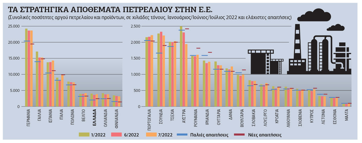 Σε… χαμηλές πτήσεις τα στρατηγικά αποθέματα πετρελαίου στην Ευρώπη