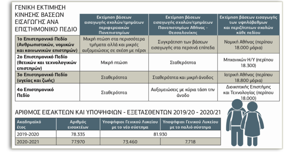 Οι αυξομειώσεις των βάσεων