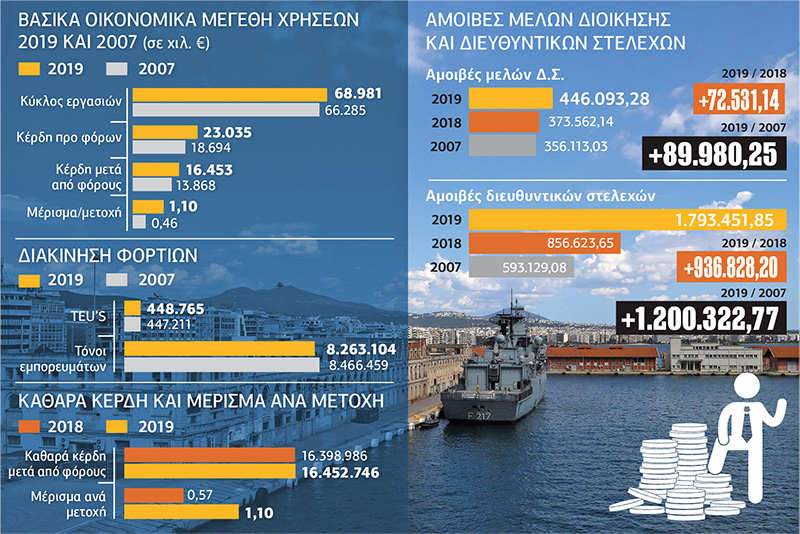Ποιοι ωφελούνται από την ιδιωτικοποίηση του ΟΛΘ