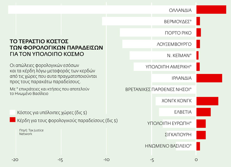 Ο άξονας της φοροαποφυγής