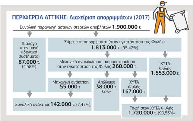 ΧΥΤΑ Φυλής, η μεγάλη πληγή της Αττικής