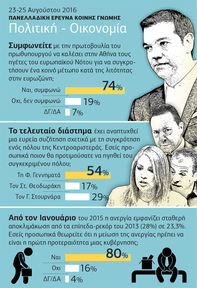 Προτεραιότητα η μείωση ανεργίας