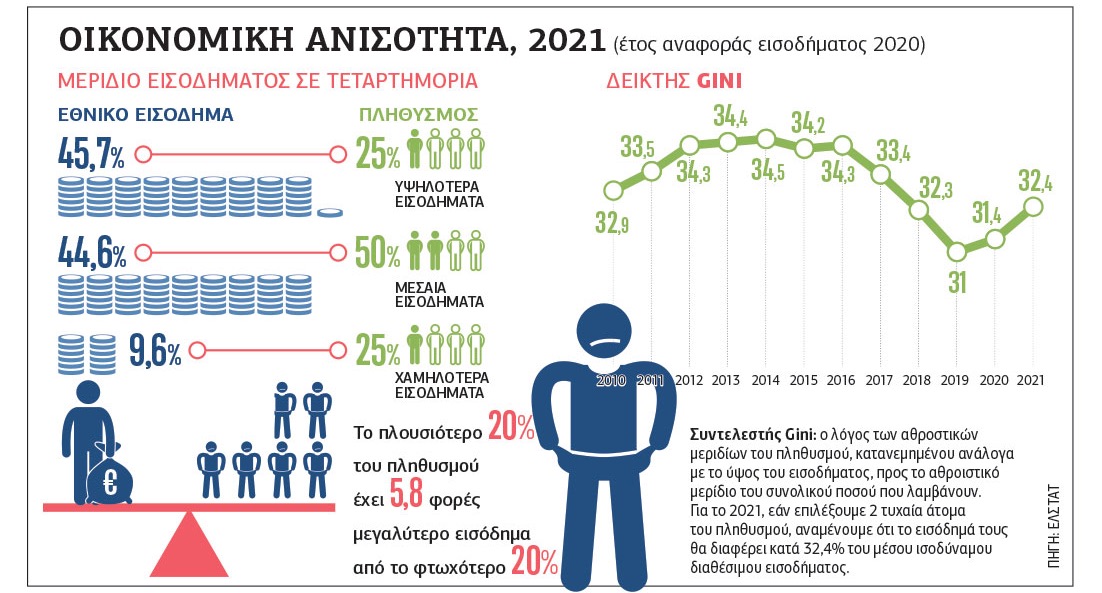 Η φτώχεια είναι… δίπλα μας