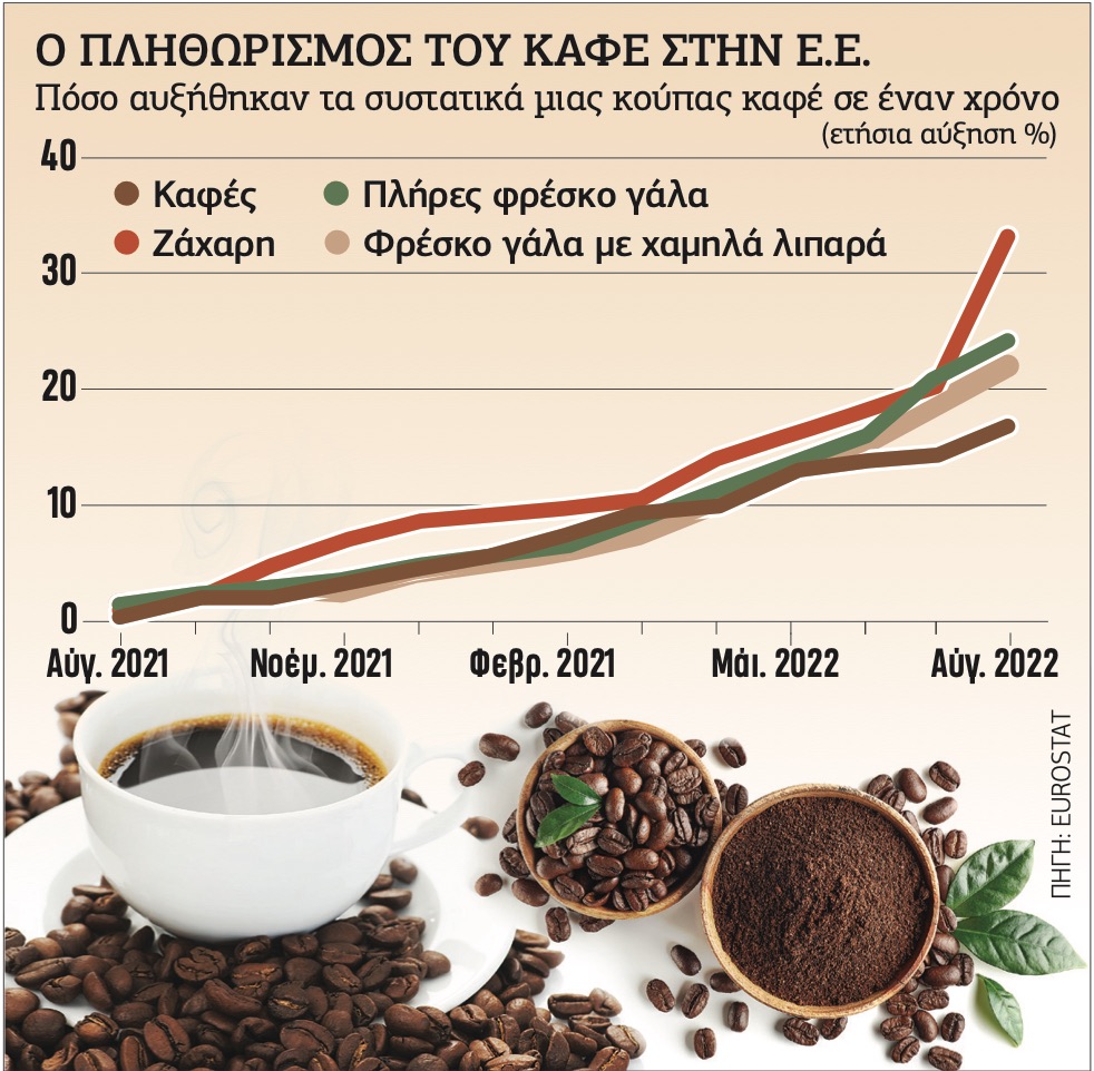 Πόσο πάει ο καφές;