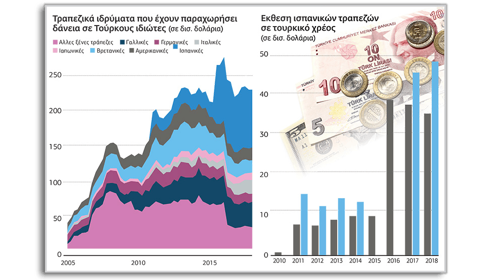 Εκτεθειμένες οι ευρωπαϊκές τράπεζες στην Τουρκία