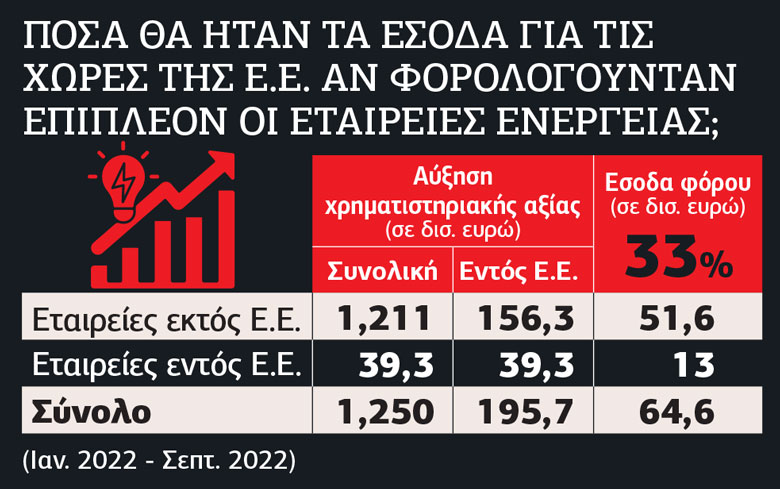 Πρόταση για φόρο υπερκερδών στις εταιρείες ενέργειας
