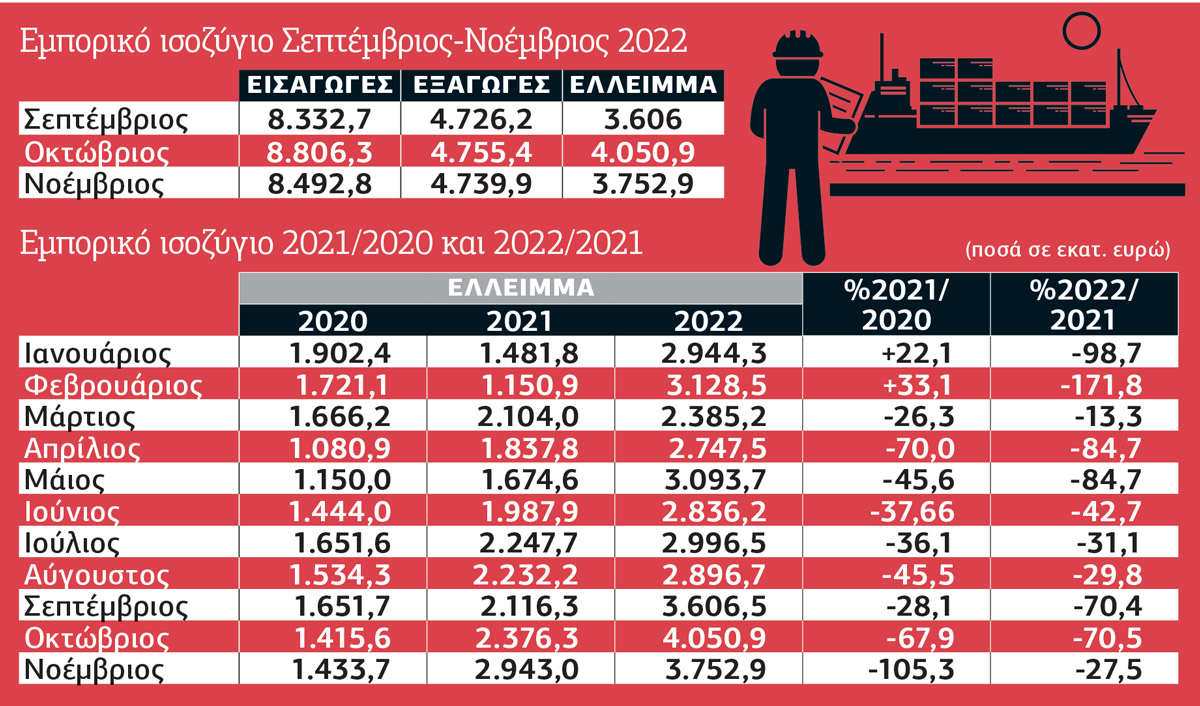 Σήμα επιβράδυνσης της οικονομίας