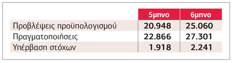 Προς πρωτογενές πλεόνασμα 3 δισ. ευρώ το 2023