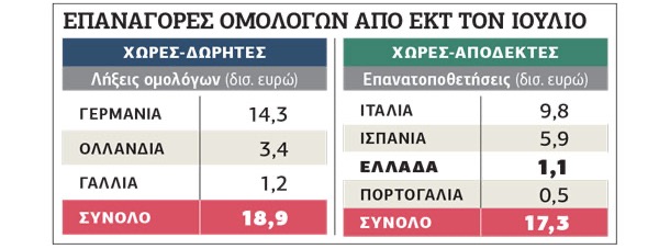 «Μέλι» από ΕΚΤ και… Μελόνι στις αγορές των ομολόγων