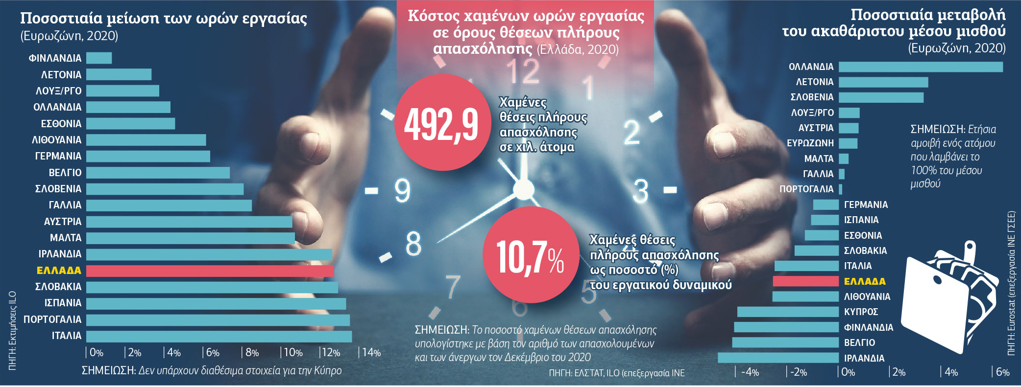 Καλπάζει η ανεργία στην Ελλάδα