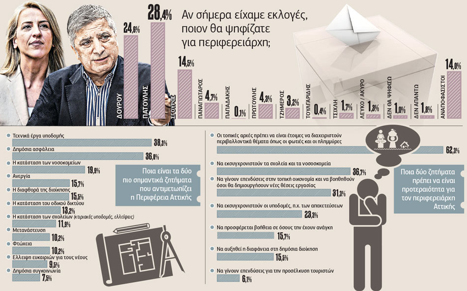 Στο 3,8% η ψαλίδα Πατούλη – Δούρου
