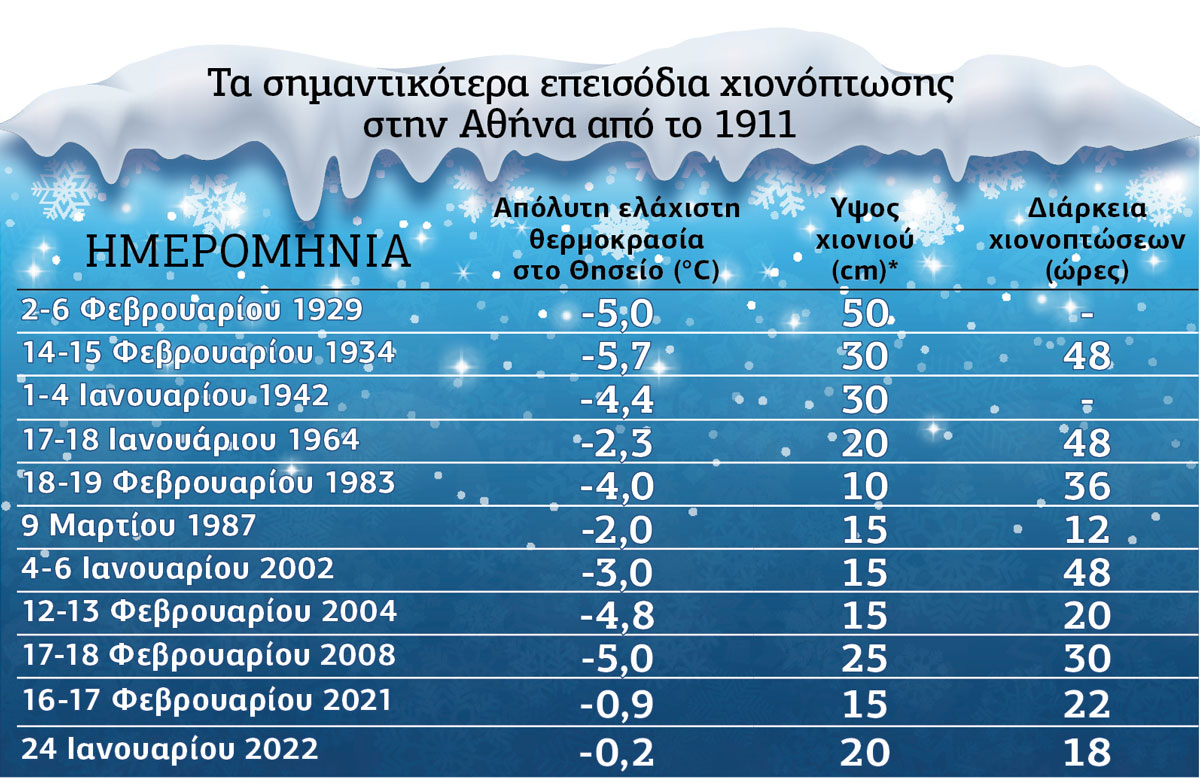 Ενας χιονιάς όχι και τόσο… ιστορικός