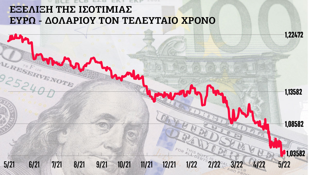 Το αδύναμο ευρώ εισάγει πληθωρισμό