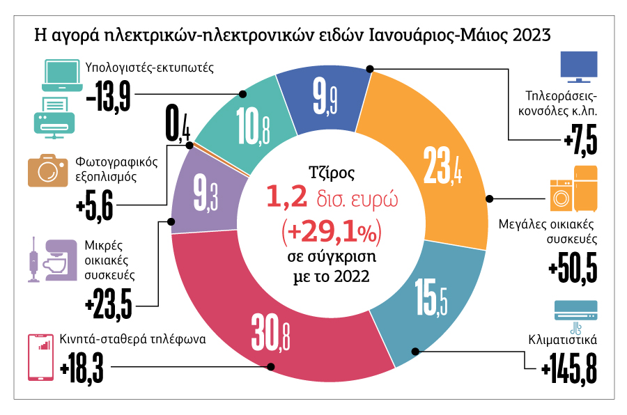 Καύσωνας διαρκείας και στις ηλεκτρικές συσκευές