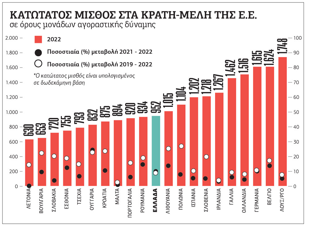 Κατώτατο 826 ευρώ προτείνει η ΓΣΕΕ