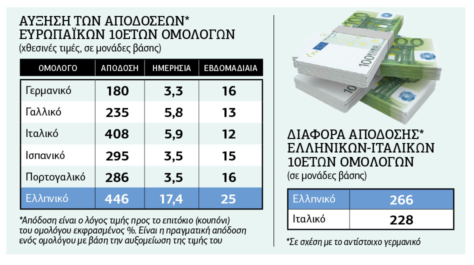 Η Ελλάδα, «εκλεκτή» των αγορών ξανά;