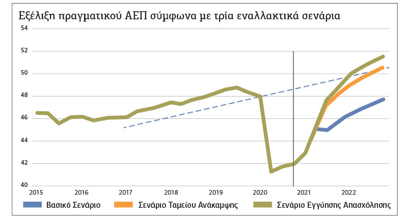 Εγγυημένη απασχόληση για ισχυρή ανάκαμψη