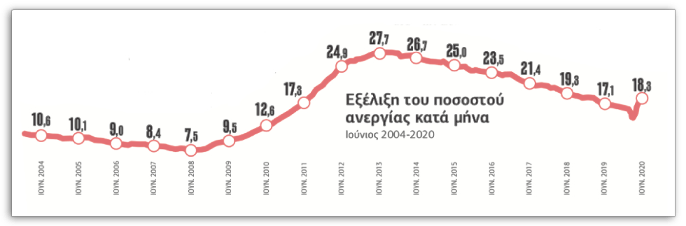 Αυξάνεται με γοργούς ρυθμούς η δεξαμενή των ανέργων στην Ελλάδα