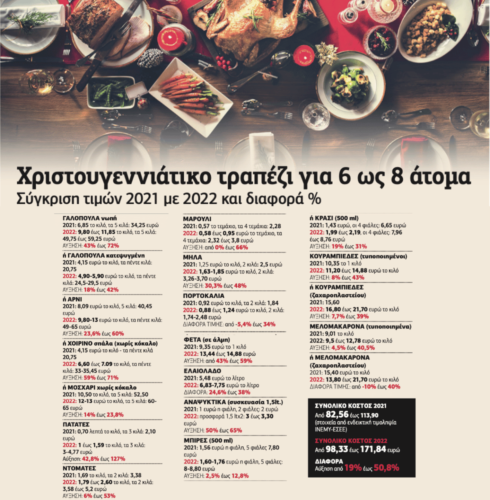 Γιορτινό τραπέζι με τιμές-σοκ