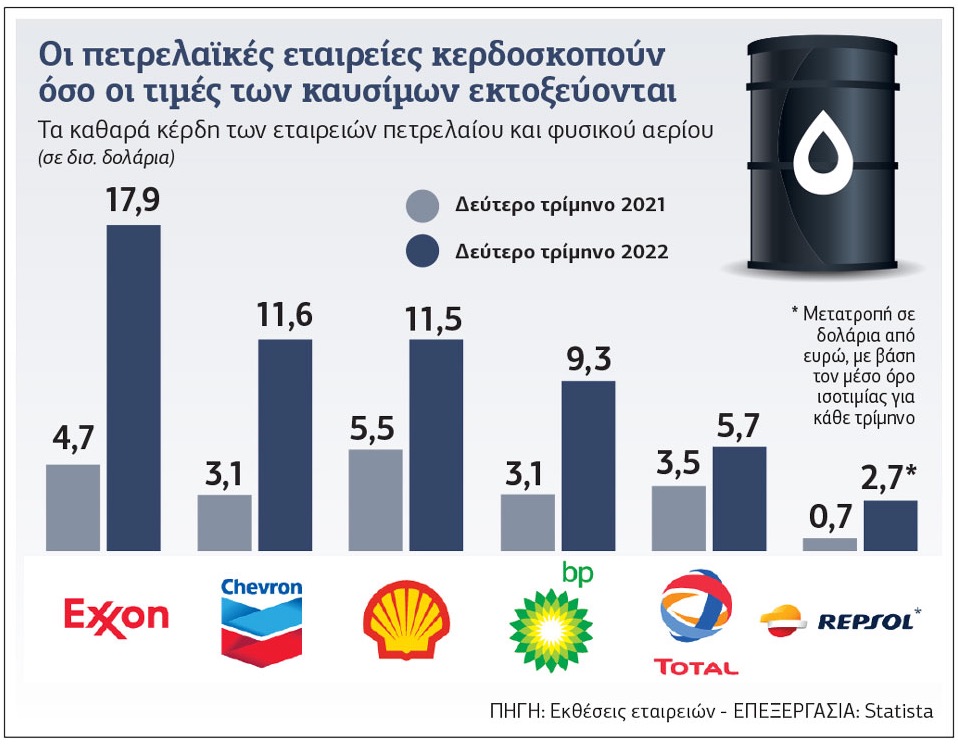 Οι «μεγάλες αδελφές» κερδίζουν από την ενεργειακή κρίση