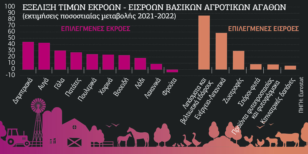 Καλπάζει η ακρίβεια στα είδη διατροφής