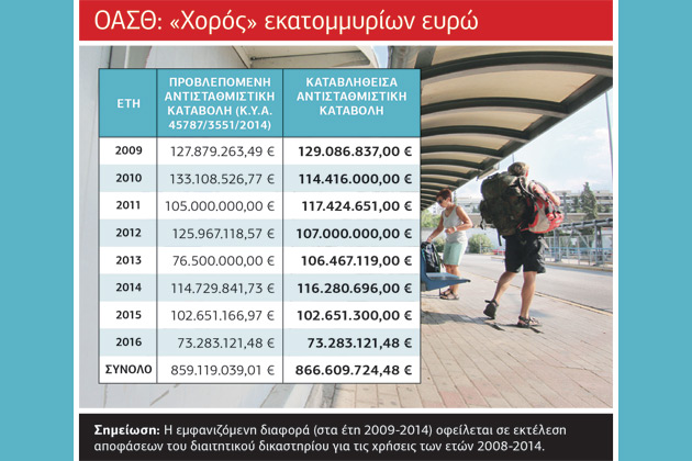 Κακοδιαχείριση και σπατάλες έριξαν έξω τον ΟΑΣΘ