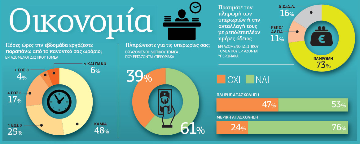 Κανόνας οι απλήρωτες υπερωρίες