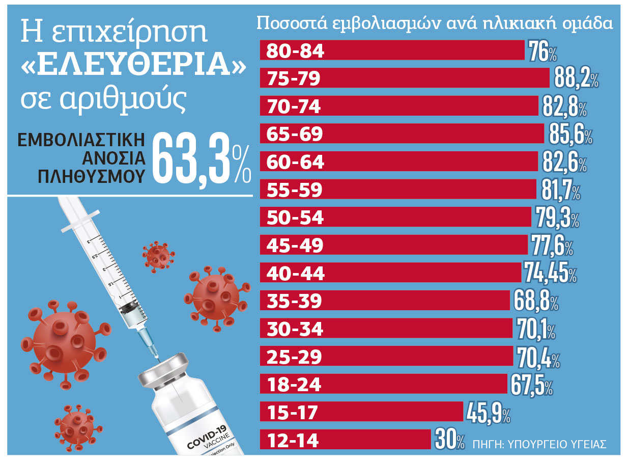 Με σπασμένα φρένα τρέχει η διασπορά