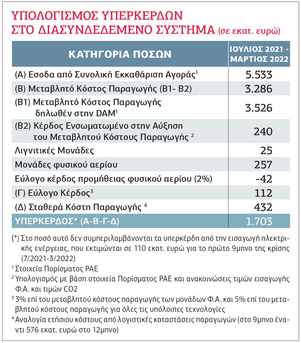 Αισχροκέρδεια 2,2 δισ. ευρώ στο ηλεκτρικό ρεύμα!