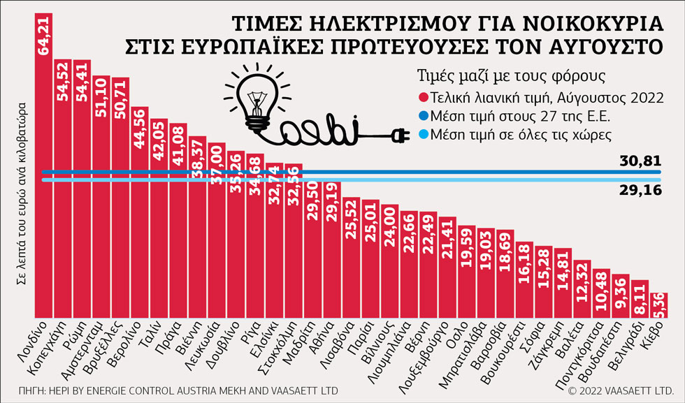 «Πρωταθλήτρια» ενεργειακής ακρίβειας η Αθήνα τον Αύγουστο