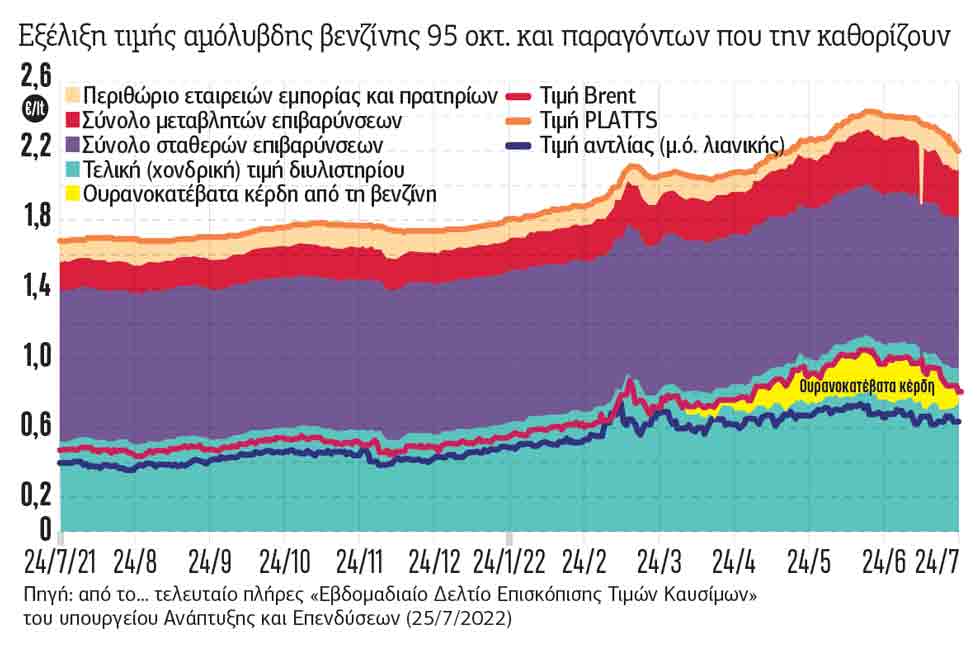 Συνεχίζεται το πάρτι στα διυλιστήρια