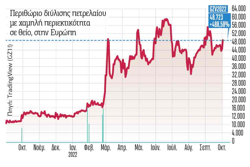 Συνεχίζεται το πάρτι στα διυλιστήρια