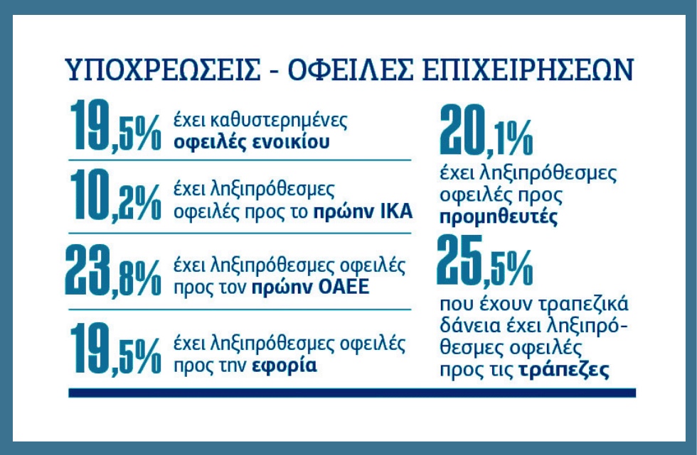 Ερευνα ΙΜΕ ΓΣΕΒΕΕ: Στο κύμα των ανατιμήσεων ανεβαίνει μεγάλο ποσοστό των μικρομεσαίων