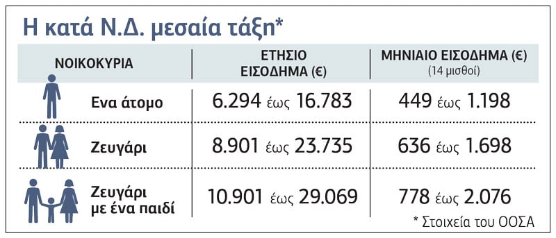 Η μεσαία τάξη των 450 ευρώ!