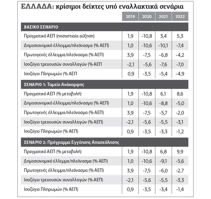 Εγγυημένη απασχόληση για ισχυρή ανάκαμψη