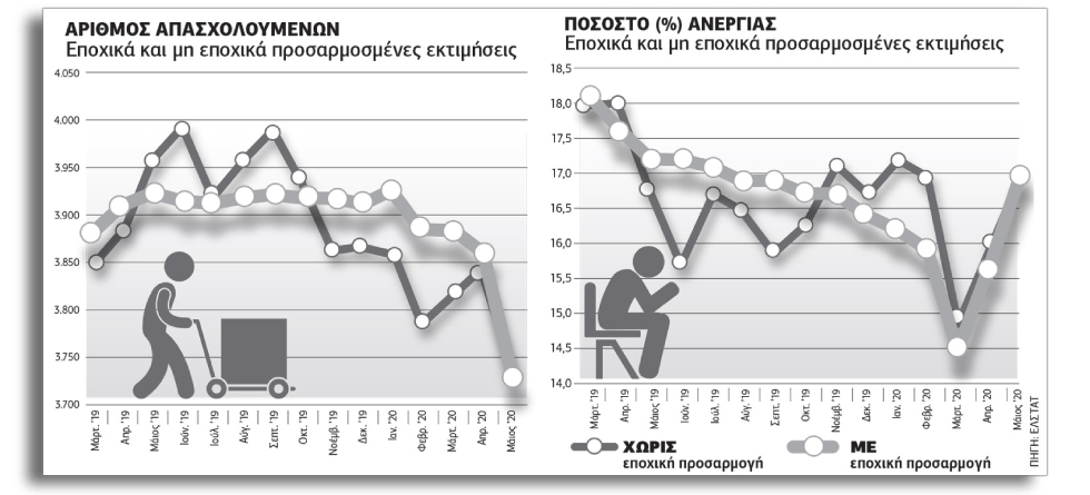 Χάθηκαν 128.924 θέσεις εργασίας