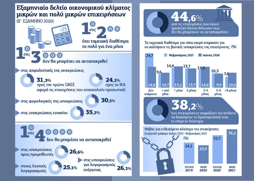 Διασωληνωμένη η οικονομία, οι μικροί σε απόγνωση