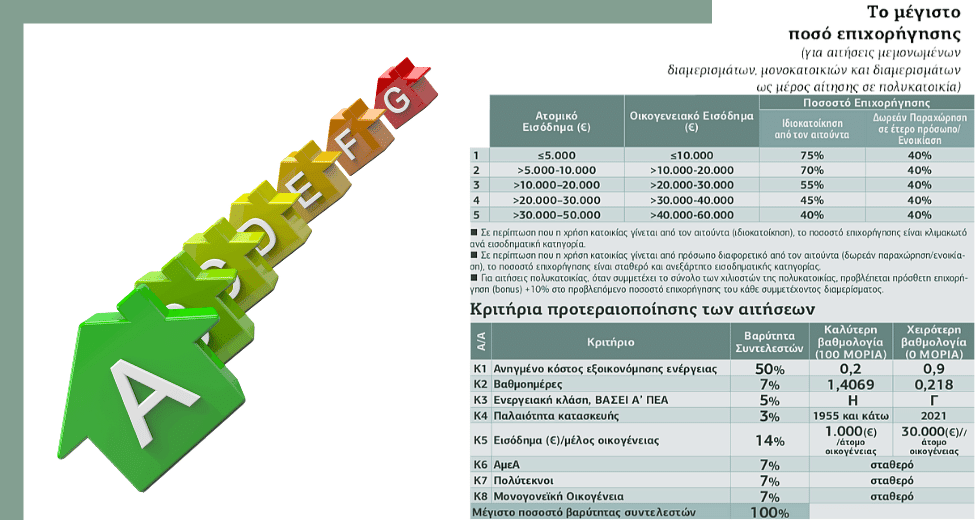 Εισοδηματικό φρένο στο «Εξοικονομώ»