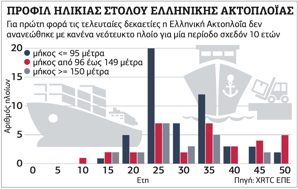 Γερασμένος ο στόλος της ακτοπλοΐας