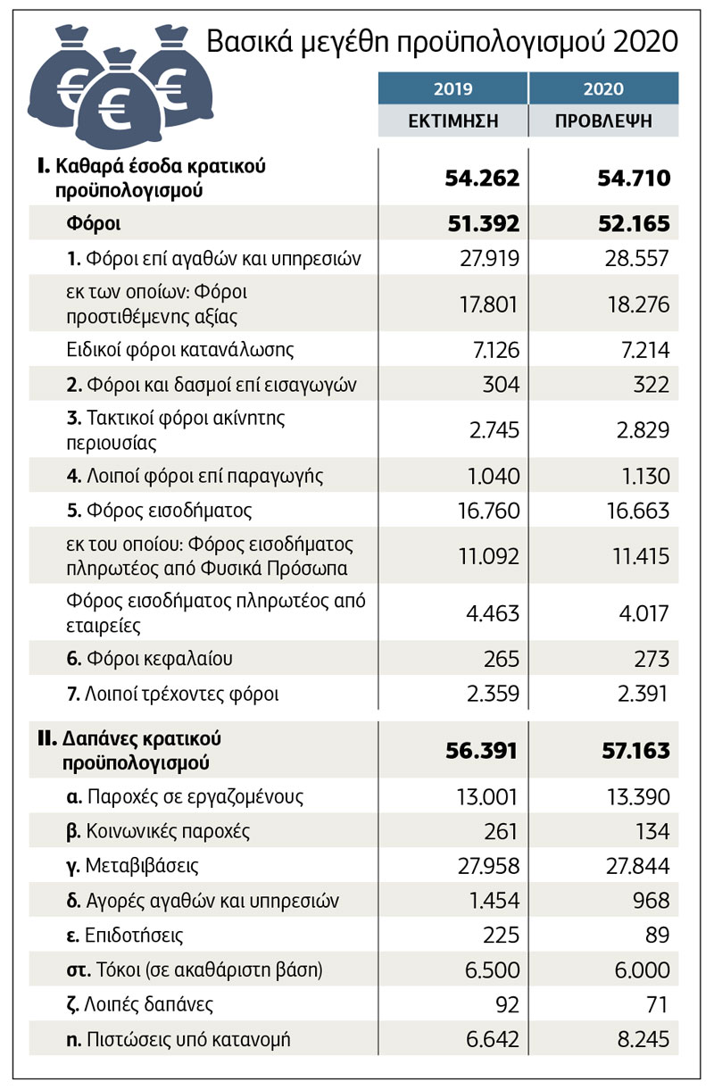 Μειώσεις φόρων αντί για μετρητά