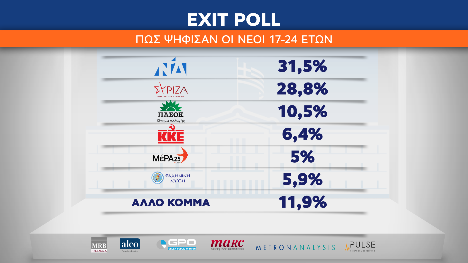 Πρωτιά και στους νέους για τη Νέα Δημοκρατία