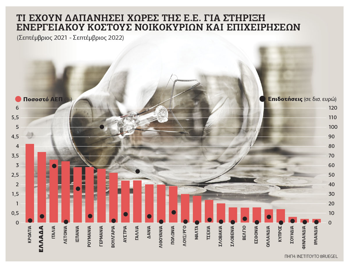 Μισό τρισ. ευρώ έχουν δαπανήσει Ε.Ε. και Βρετανία για την ενεργειακή κρίση