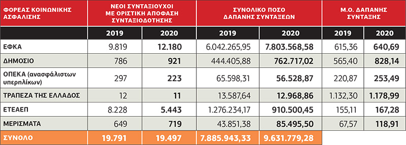Πρεμιέρα-φιάσκο για την e-σύνταξη