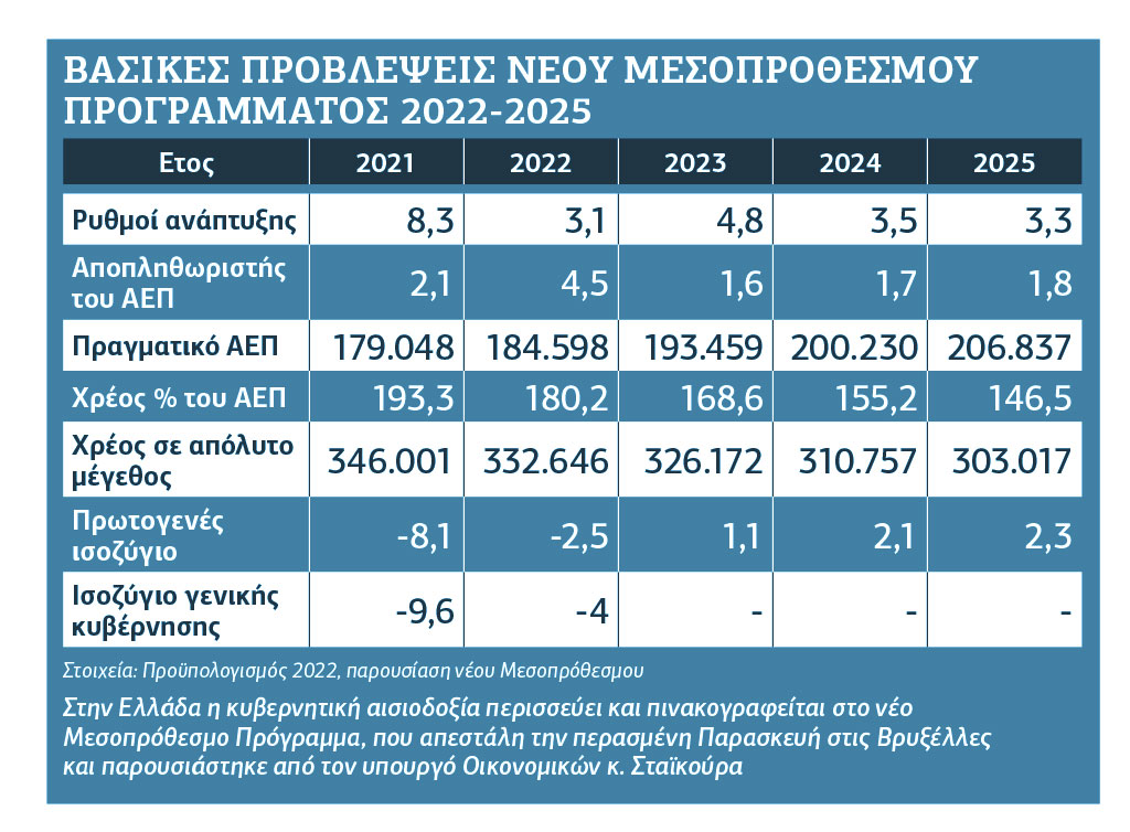 Ο υψηλός πληθωρισμός «καίει» την ανάπτυξη